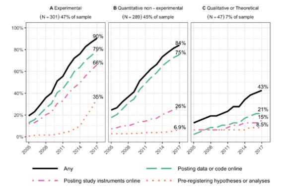Figure 4 in Garret Christensen, Zenan Wang, Elizabeth Levy Paluck, Nicholas Swanson, David Birke, Edward Miguel, and Rebecca Littman. ‘Open Science Practices Are on the Rise: The State of Social Science (3S) Survey’, 13 January 2020. https://escholarship.org/uc/item/0hx0207r