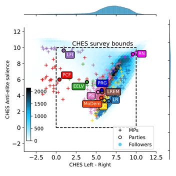Graph: estimation of political stances, European Polarisation Observatory