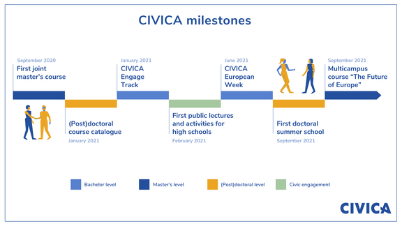Visualisation of CIVICA's milestones in the first two years