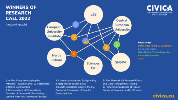 Network graph of winning projects