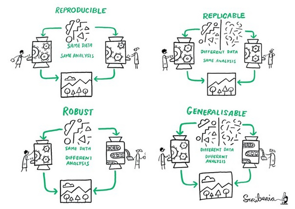 Illustration from The Turing Way handbook to reproducible, ethical and collaborative data science 